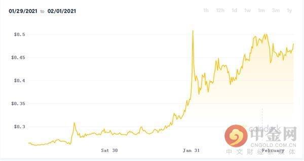XRP创三年来最大单日涨幅 热搜榜高居第一 被美国散户盯上了?
