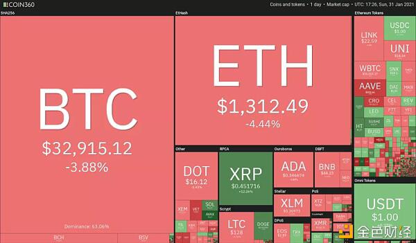 本周值得关注的5大加密货币:BTC、 ETH、 UNI、 ATOM、 COMP