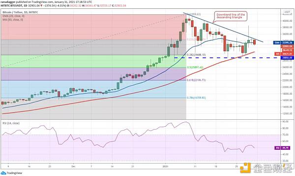本周值得关注的5大加密货币:BTC、 ETH、 UNI、 ATOM、 COMP