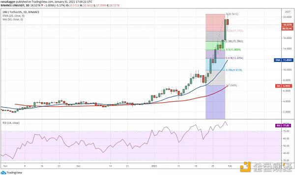 本周值得关注的5大加密货币:BTC、 ETH、 UNI、 ATOM、 COMP