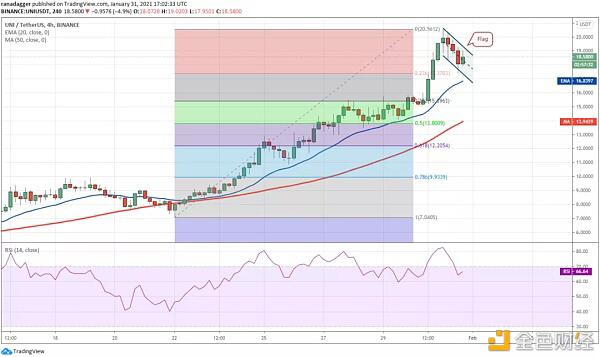 本周值得关注的5大加密货币:BTC、 ETH、 UNI、 ATOM、 COMP