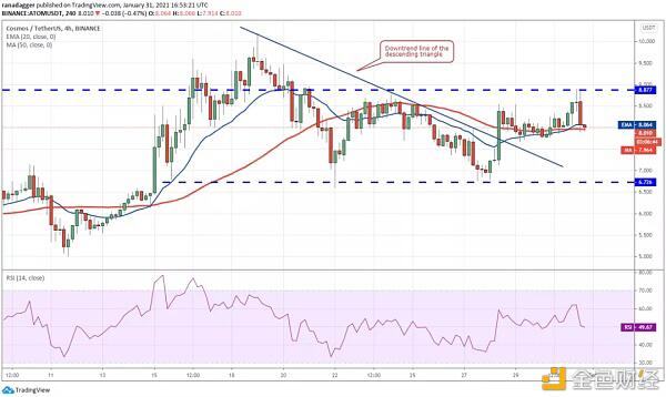 本周值得关注的5大加密货币:BTC、 ETH、 UNI、 ATOM、 COMP