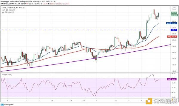 本周值得关注的5大加密货币:BTC、 ETH、 UNI、 ATOM、 COMP