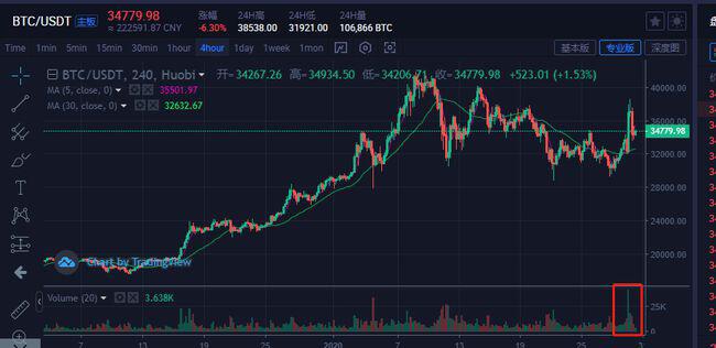 比特币早间行情:BTC目前追高风险较高