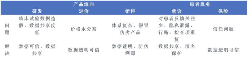 欧科云链研究院:区块链在医疗行业的应用