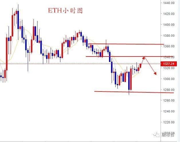 BTC多空博弈中,ETH看冲高回落