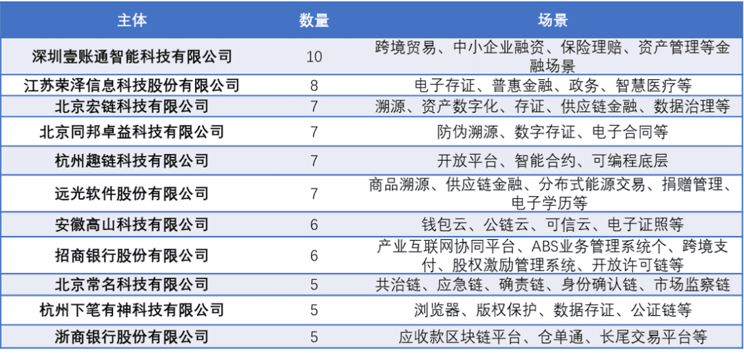 超200家上市企业布局!从千余条备案信息看区块链产业