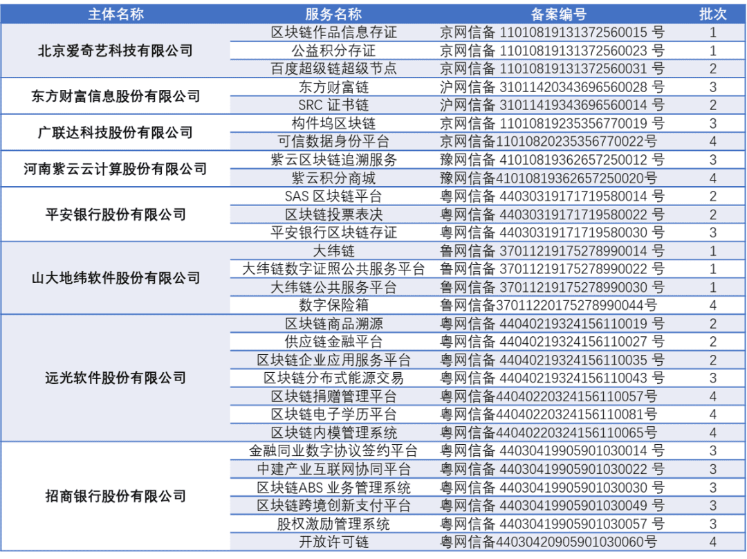 超200家上市企业布局!从千余条备案信息看区块链产业