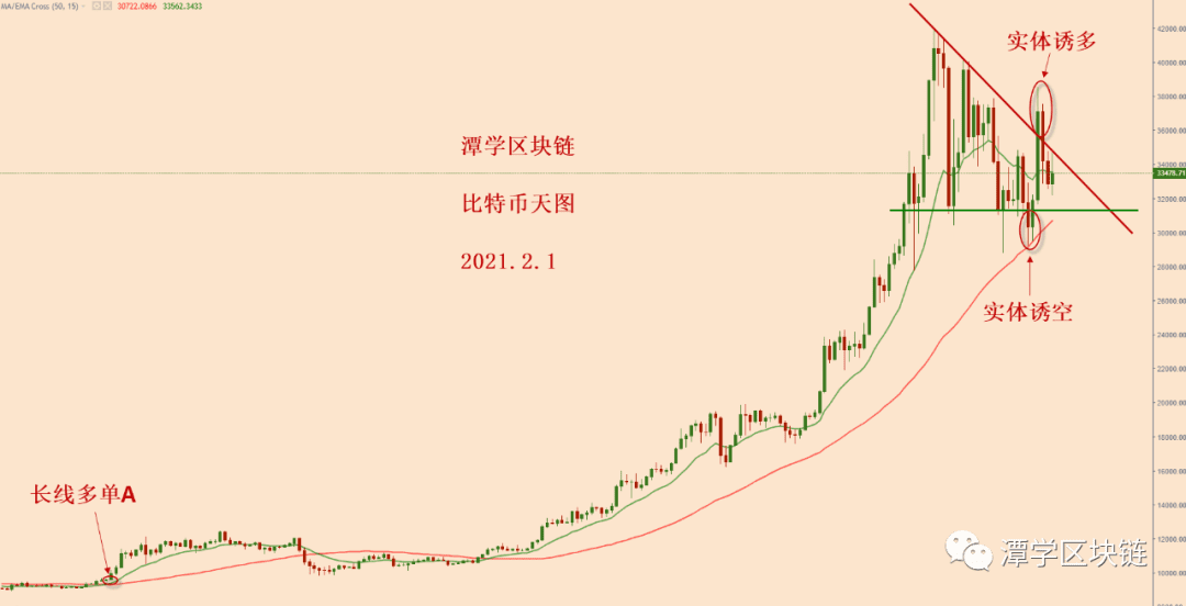 2021.2.1—比特币或许将面临更多的调整,才能有向上的机会!