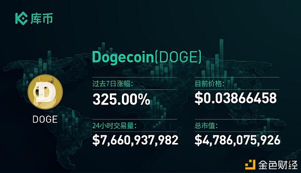最值得关注的3个项目:DOGE、1INCH、CHSB