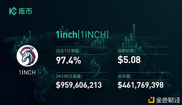 最值得关注的3个项目:DOGE、1INCH、CHSB