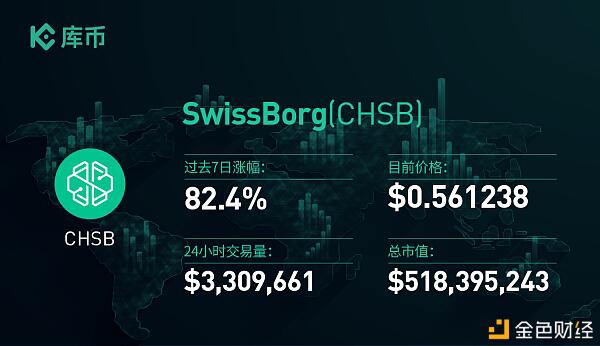 最值得关注的3个项目:DOGE、1INCH、CHSB
