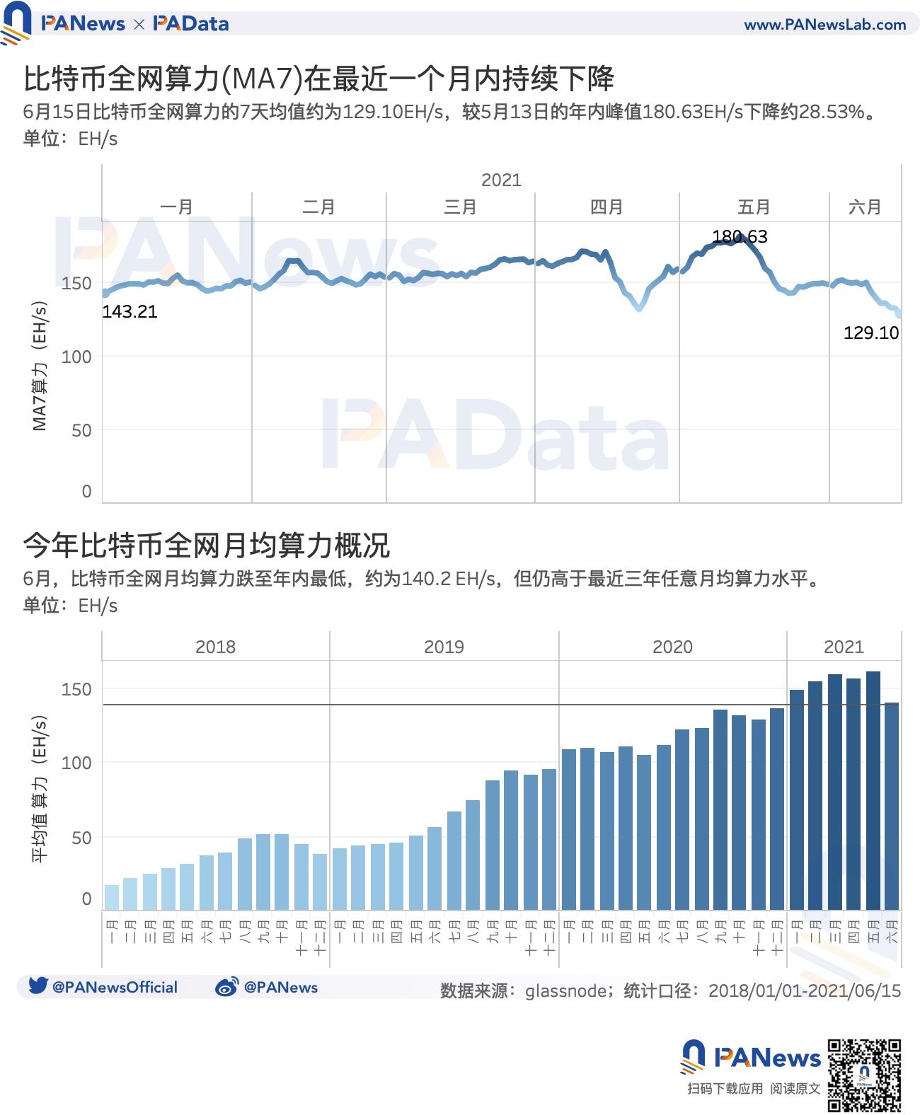 数读监管高压下矿业现状:算力一个月下降逾 28%,头部矿池抗风险能力强
