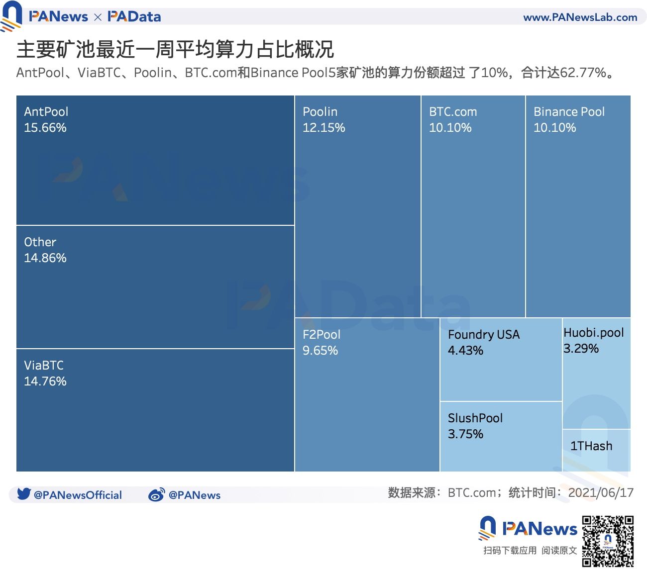 数读监管高压下矿业现状:算力一个月下降逾 28%,头部矿池抗风险能力强
