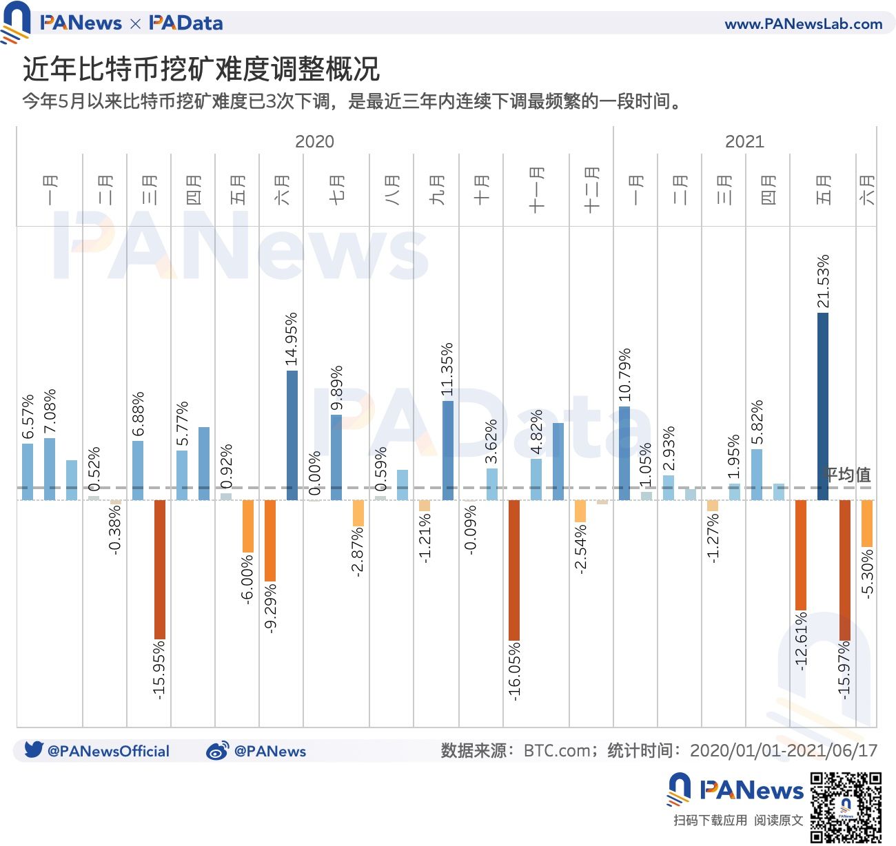 数读监管高压下矿业现状:算力一个月下降逾 28%,头部矿池抗风险能力强