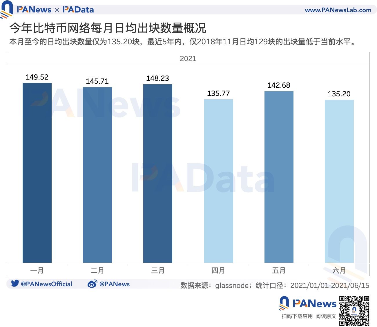 数读监管高压下矿业现状:算力一个月下降逾 28%,头部矿池抗风险能力强