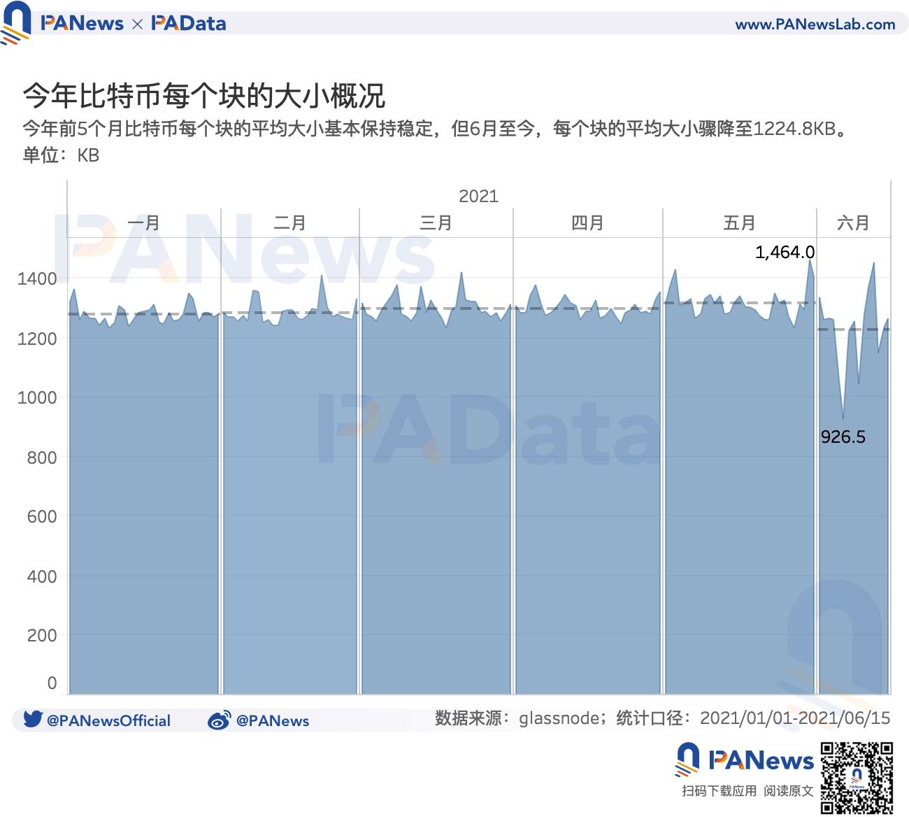 数读监管高压下矿业现状:算力一个月下降逾 28%,头部矿池抗风险能力强