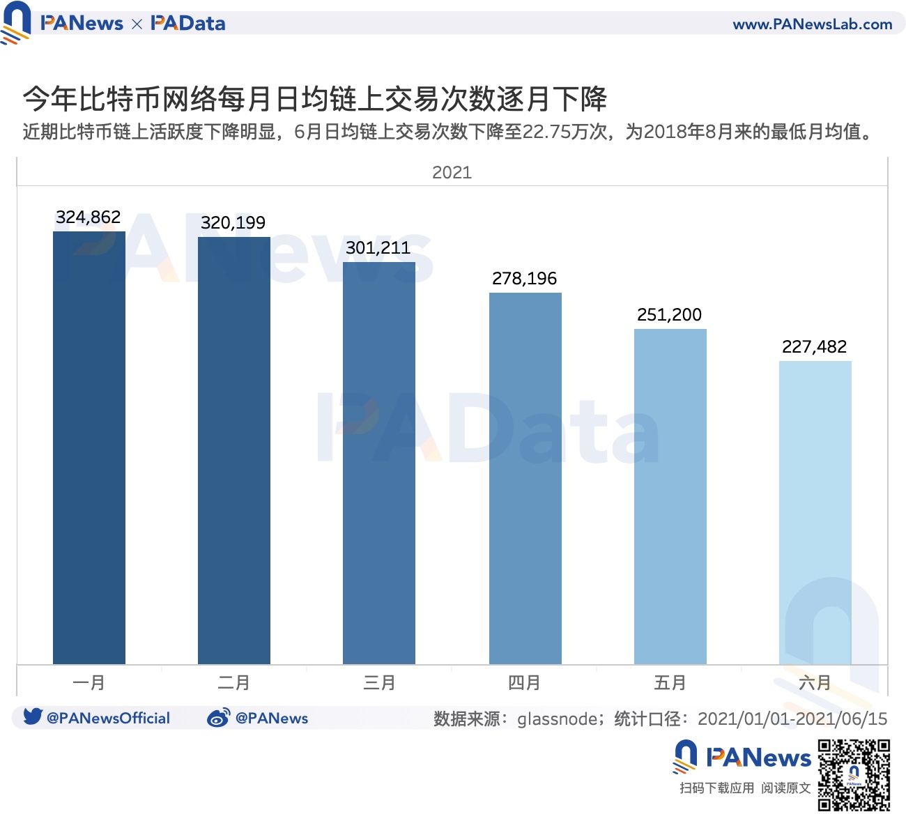 数读监管高压下矿业现状:算力一个月下降逾 28%,头部矿池抗风险能力强
