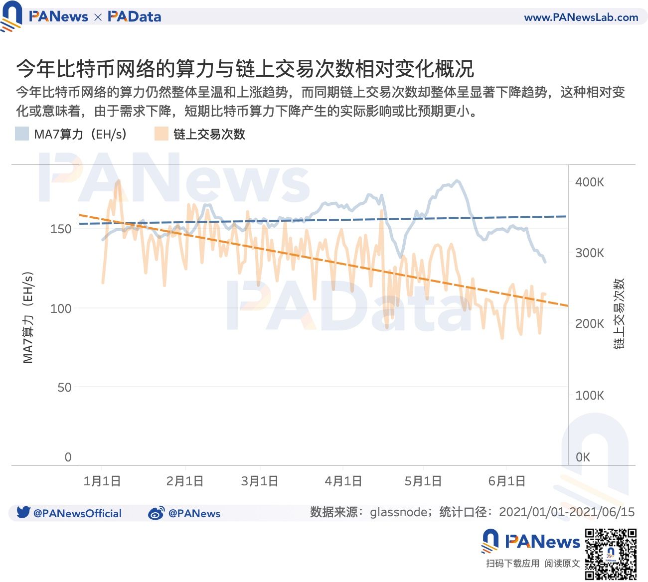 数读监管高压下矿业现状:算力一个月下降逾 28%,头部矿池抗风险能力强