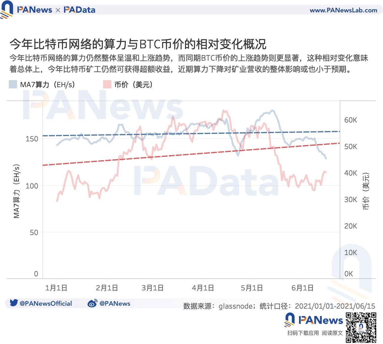 数读监管高压下矿业现状:算力一个月下降逾 28%,头部矿池抗风险能力强