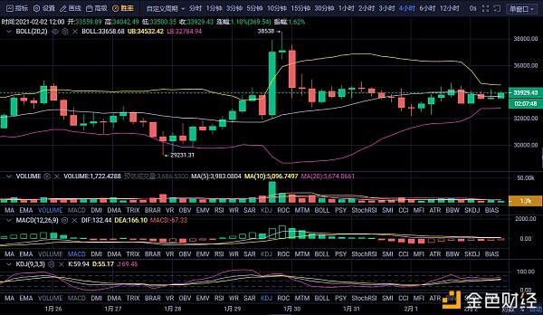 2月2日BTC ETH DOT UNI行情解析