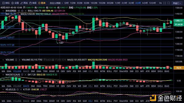 2月2日BTC ETH DOT UNI行情解析