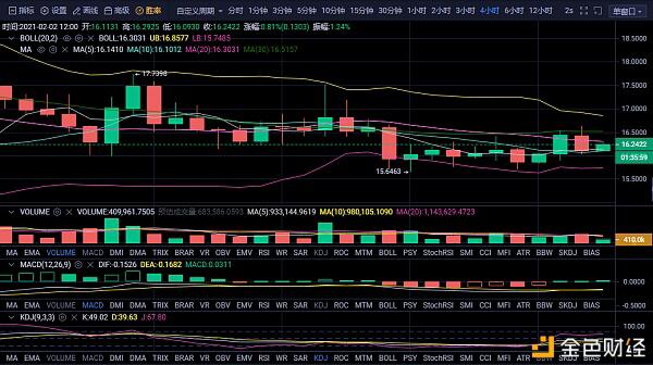 2月2日BTC ETH DOT UNI行情解析