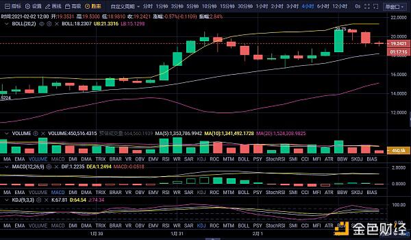 2月2日BTC ETH DOT UNI行情解析