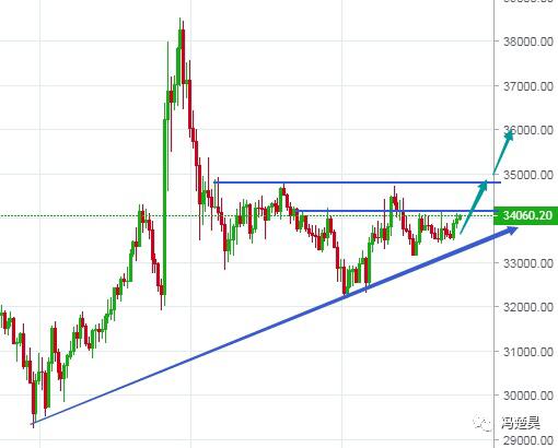 冯楚昊:BTC短期有望迎爆发 ETH短线多头率先发力