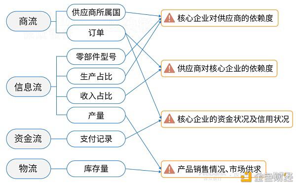 将供应链商业敏感隐私数据上链 你敢不敢?