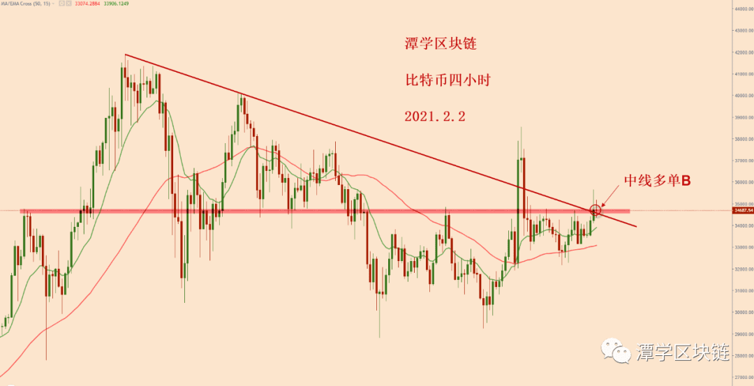 2021.2.2—比特币多头信号应对方案!