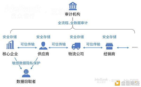将供应链商业敏感隐私数据上链 你敢不敢?