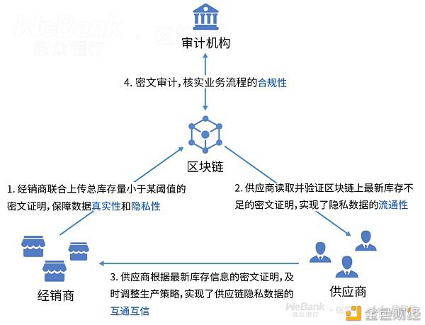 将供应链商业敏感隐私数据上链 你敢不敢?