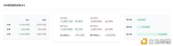 主力资金大举流入 比特币开启新一轮攻势?