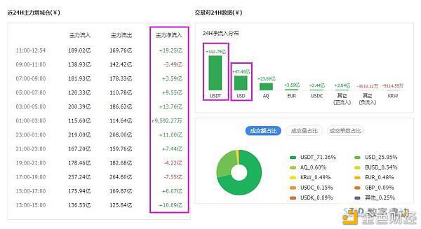 主力资金大举流入 比特币开启新一轮攻势?