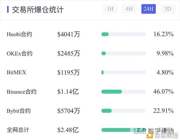 主力资金大举流入 比特币开启新一轮攻势?