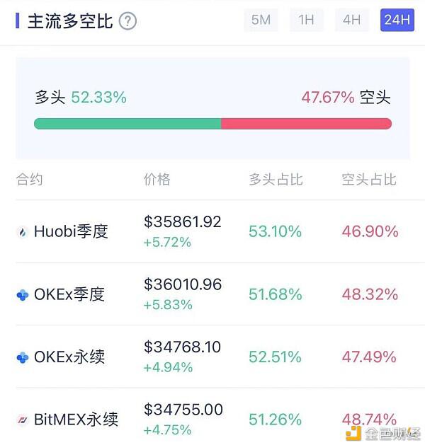 主力资金大举流入 比特币开启新一轮攻势?