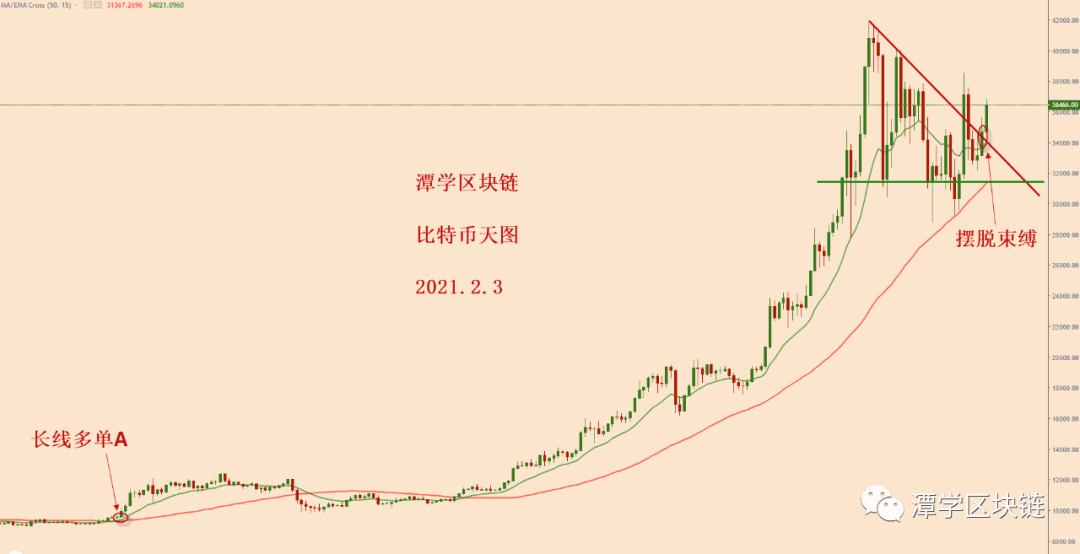 2021.2.3—比特币摆脱三角形束缚，新的上涨开始！
