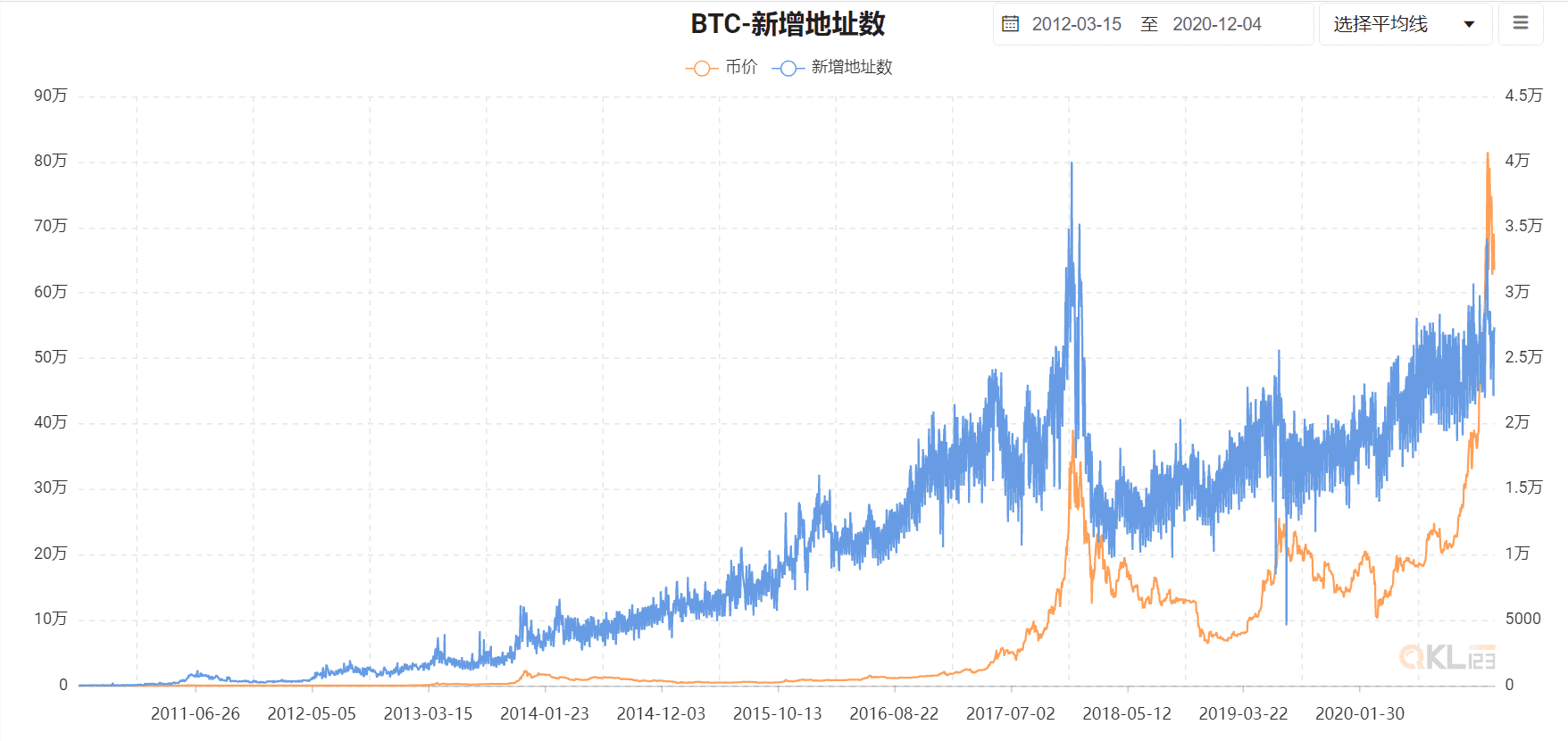 8大数据指标告诉你,目前还不是牛市的顶点