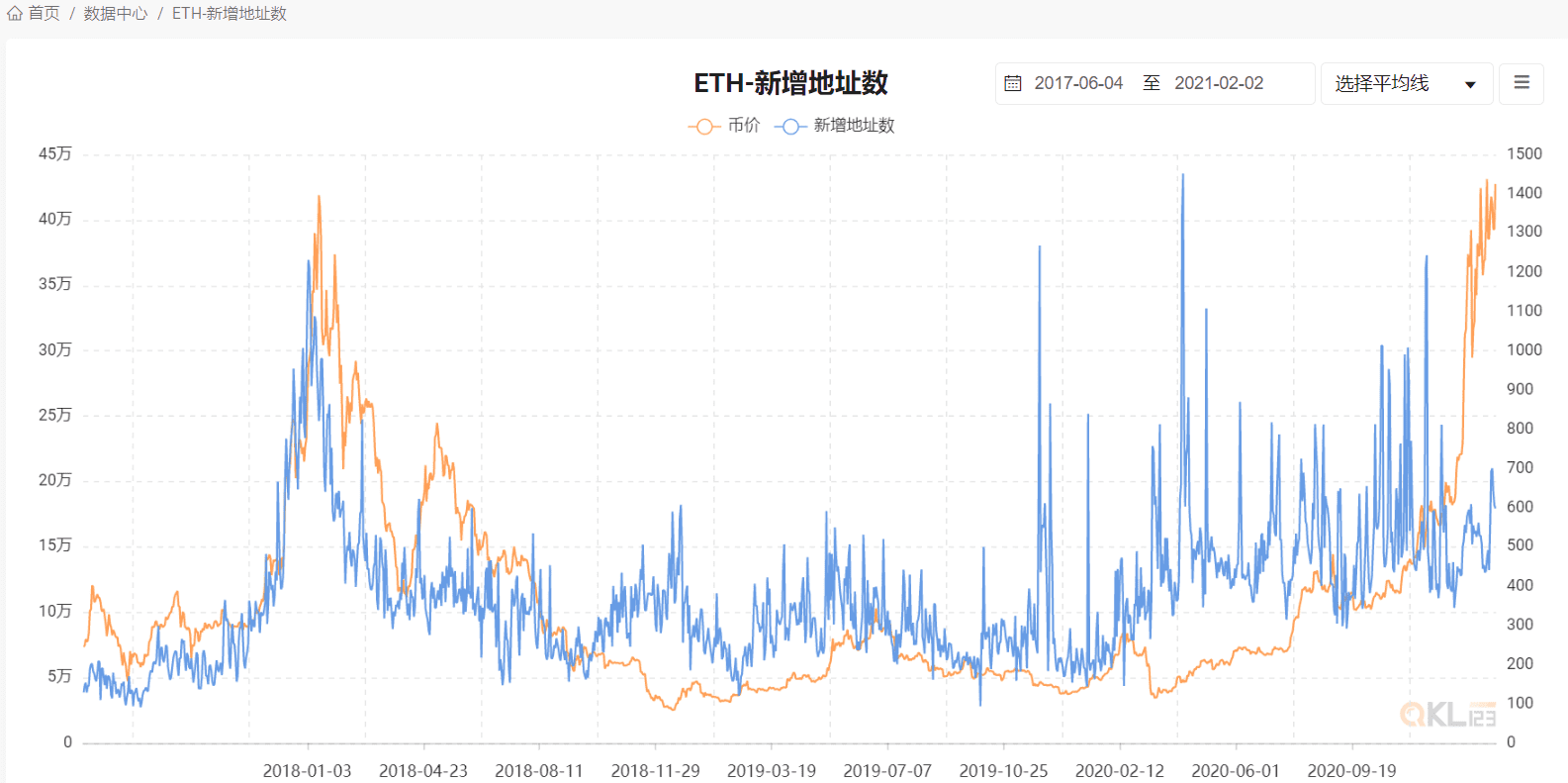 8大数据指标告诉你,目前还不是牛市的顶点