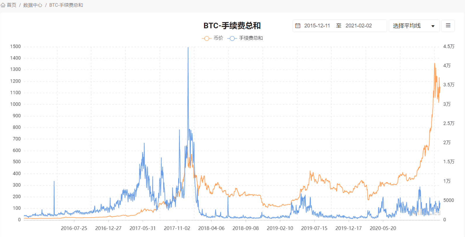 8大数据指标告诉你,目前还不是牛市的顶点