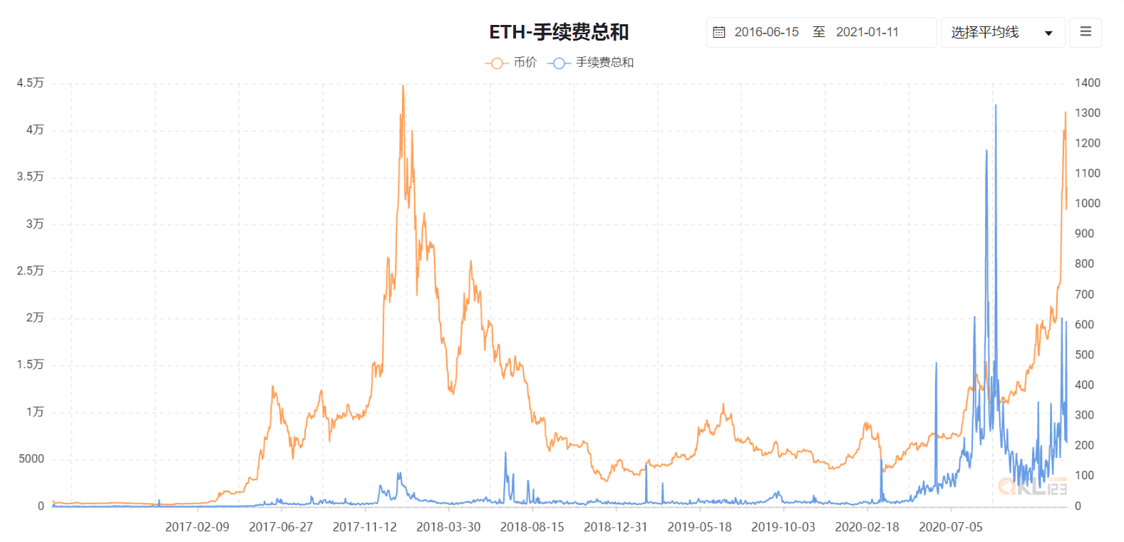 8大数据指标告诉你,目前还不是牛市的顶点