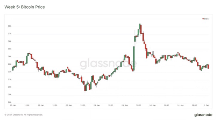 Glassnode:灰度购买强劲,BTC 持续看涨?