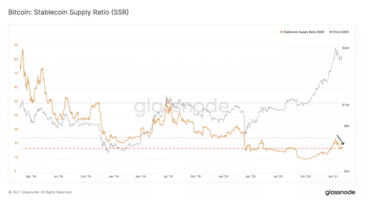 Glassnode:灰度购买强劲,BTC 持续看涨?