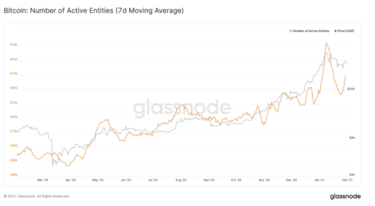 Glassnode:灰度购买强劲,BTC 持续看涨?