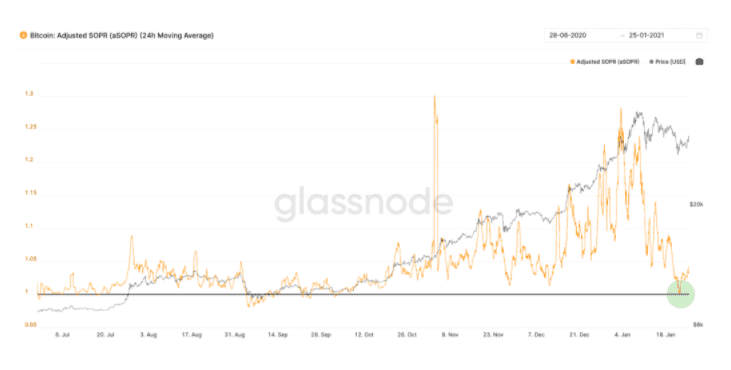 Glassnode:灰度购买强劲,BTC 持续看涨?