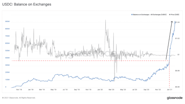 Glassnode:灰度购买强劲,BTC 持续看涨?