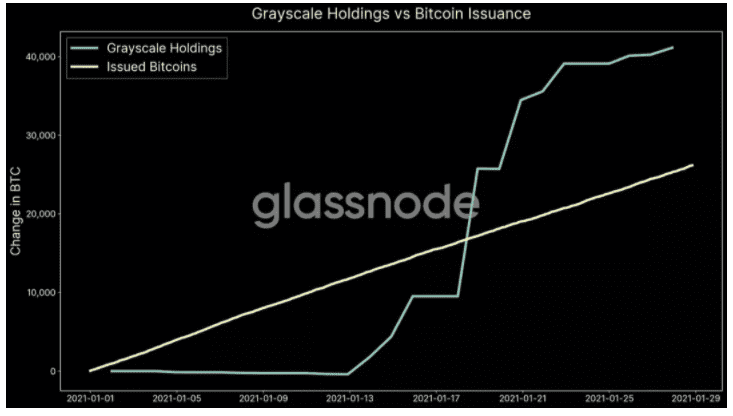 Glassnode:灰度购买强劲,BTC 持续看涨?