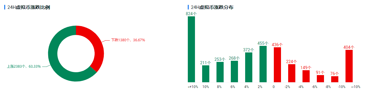 比特币连续三日收阳,乐观情绪不改