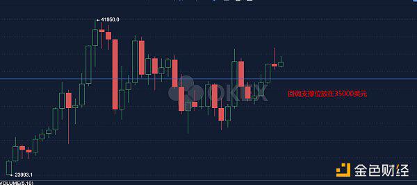 行情暂止涨 BTC本周难破40000美元